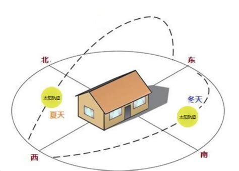 坐東向西的房子好嗎|房屋方向風水指南：探索8大黃金方位朝向優缺點，找出適合您的。